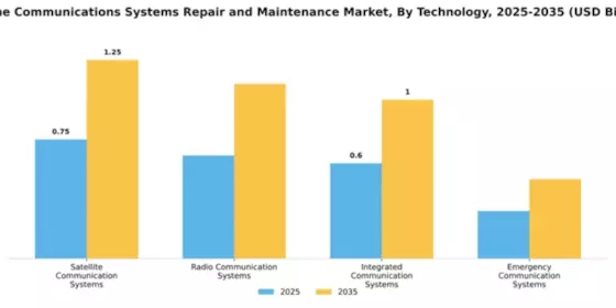 Marine Communications Systems Repair and Maintenance Market Segment Image 3