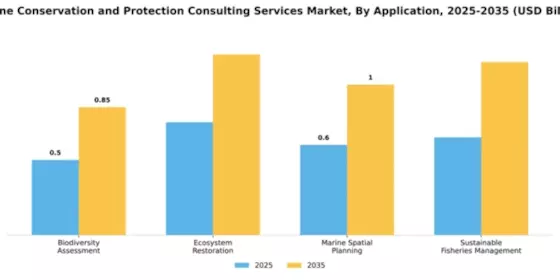 Marine Conservation and Protection Consulting Services Market Segment Image 0