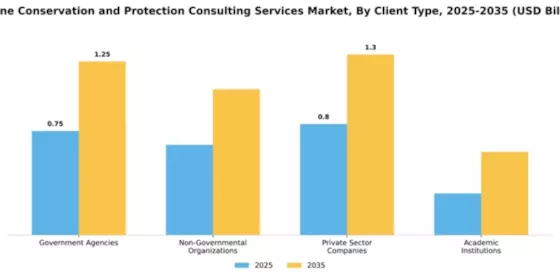 Marine Conservation and Protection Consulting Services Market Segment Image 1