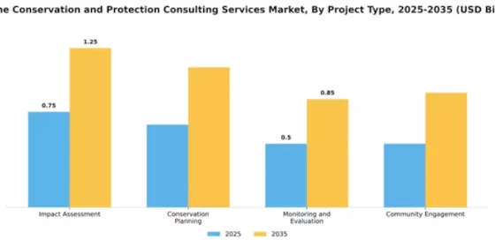 Marine Conservation and Protection Consulting Services Market Segment Image 2