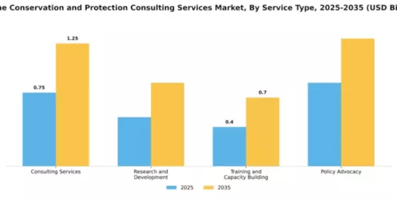 Marine Conservation and Protection Consulting Services Market Segment Image 3