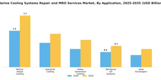 Marine Cooling Systems Repair and MRO Services Market Segment Image 0