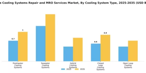 Marine Cooling Systems Repair and MRO Services Market Segment Image 1