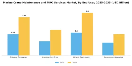 Marine Crane Maintenance and MRO Services Market Segment Image 1