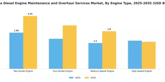 Marine Diesel Engine Maintenance and Overhaul Services Market Segment Image 0