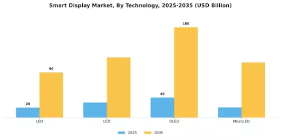 Smart Display Market Segment Image 0