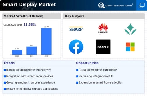 Smart Display Market Infographic