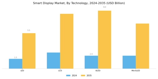 Smart Display Market Segment Image 0