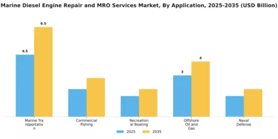 Marine Diesel Engine Repair and MRO Services Market Segment Image 0