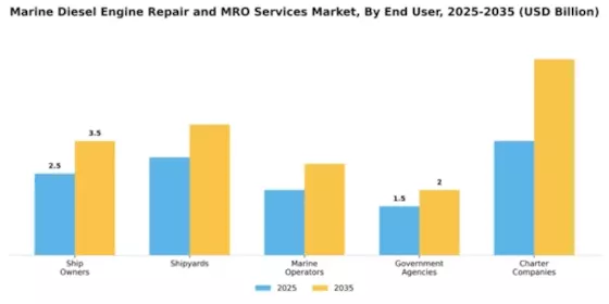 Marine Diesel Engine Repair and MRO Services Market Segment Image 1