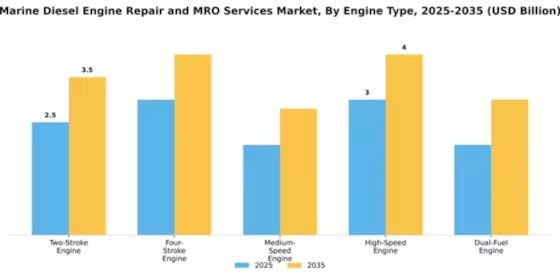 Marine Diesel Engine Repair and MRO Services Market Segment Image 2