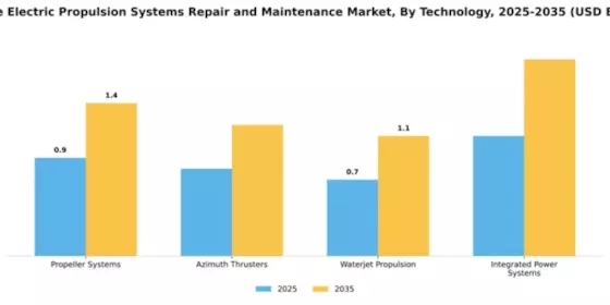 Marine Electric Propulsion Systems Repair and Maintenance Market Segment Image 4