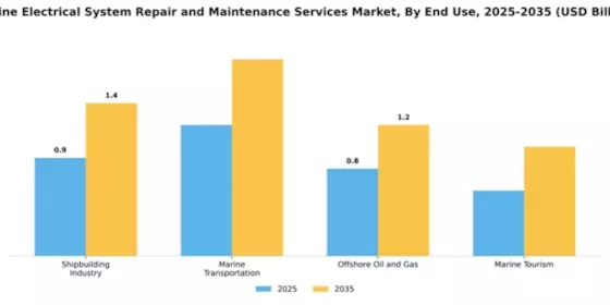Marine Electrical System Repair and Maintenance Services Market Segment Image 1