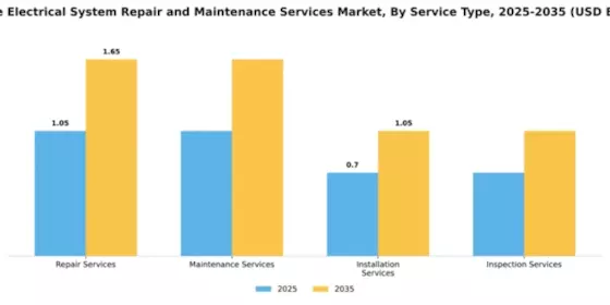 Marine Electrical System Repair and Maintenance Services Market Segment Image 2