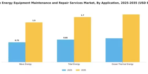 Marine Energy Equipment Maintenance and Repair Services Market Segment Image 0