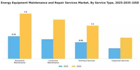 Marine Energy Equipment Maintenance and Repair Services Market Segment Image 3