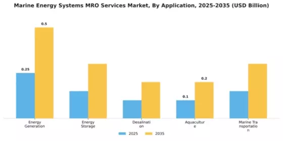 Marine Energy Systems MRO Services Market Segment Image 0