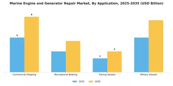 Marine Engine and Generator Repair Market Segment Image 0