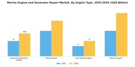 Marine Engine and Generator Repair Market Segment Image 2
