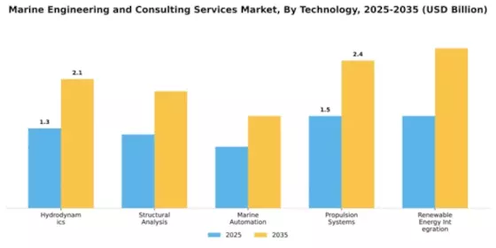 Marine Engineering and Consulting Services Market Segment Image 4