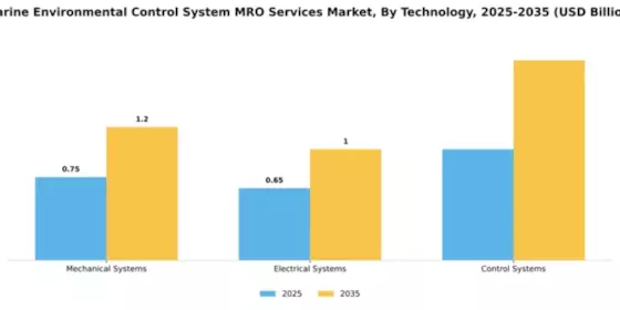 Marine Environmental Control System MRO Services Market Segment Image 4