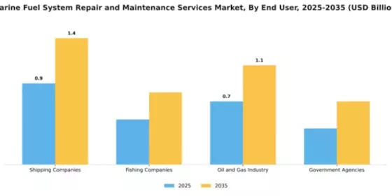 Marine Fuel System Repair and Maintenance Services Market Segment Image 1
