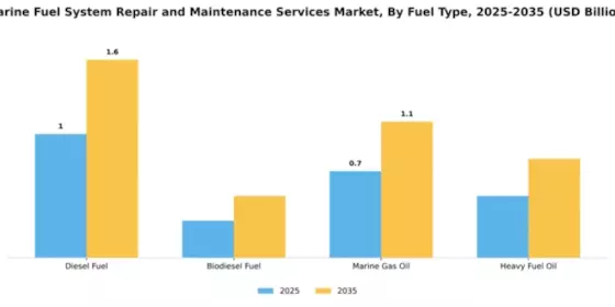 Marine Fuel System Repair and Maintenance Services Market Segment Image 2