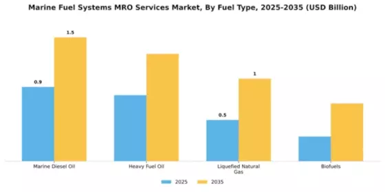 Marine Fuel Systems MRO Services Market Segment Image 2