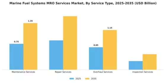 Marine Fuel Systems MRO Services Market Segment Image 3