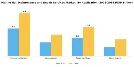 Marine Hull Maintenance and Repair Services Market Segment Image 0