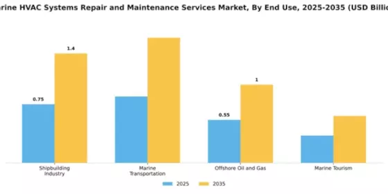 Marine HVAC Systems Repair and Maintenance Services Market Segment Image 1
