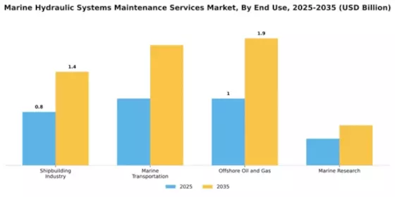 Marine Hydraulic Systems Maintenance Services Market Segment Image 1
