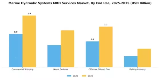 Marine Hydraulic Systems MRO Services Market Segment Image 2
