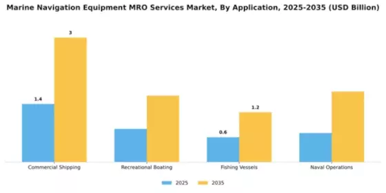 Marine Navigation Equipment MRO Services Market Segment Image 0