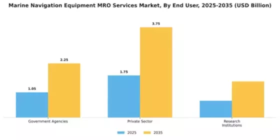 Marine Navigation Equipment MRO Services Market Segment Image 1