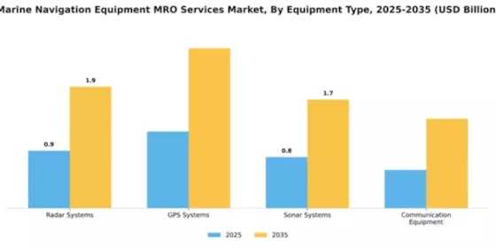 Marine Navigation Equipment MRO Services Market Segment Image 2