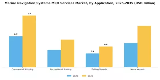 Marine Navigation Systems MRO Services Market Segment Image 0