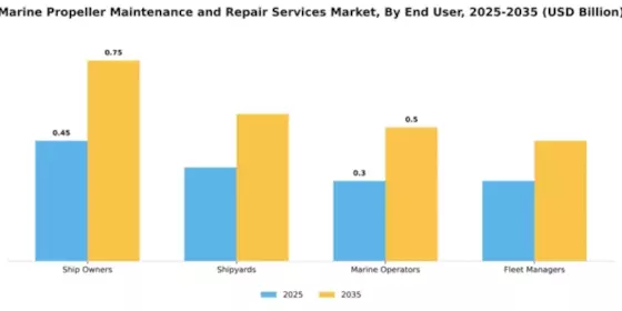 Marine Propeller Maintenance and Repair Services Market Segment Image 1
