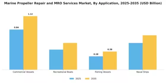 Marine Propeller Repair and MRO Services Market Segment Image 0
