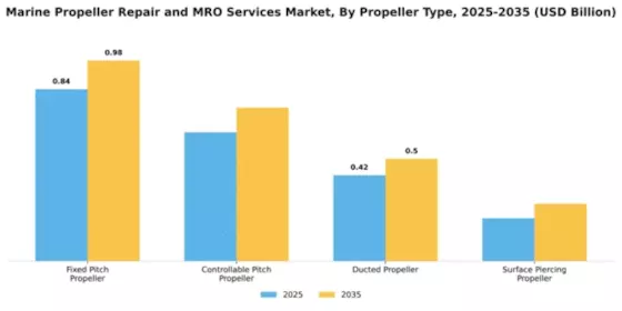 Marine Propeller Repair and MRO Services Market Segment Image 2