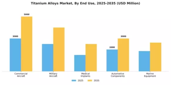 Titanium Alloys Market Segment Image 2
