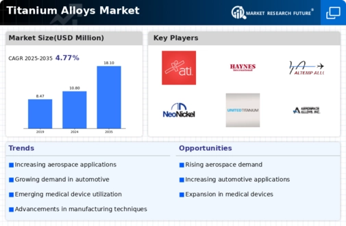 Titanium Alloys Market Infographic