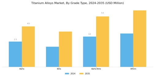 Titanium Alloys Market Segment Image 0