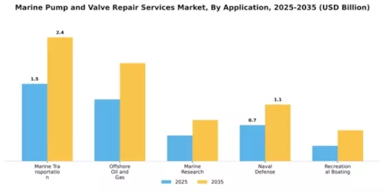 Marine Pump and Valve Repair Services Market Segment Image 0
