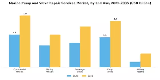 Marine Pump and Valve Repair Services Market Segment Image 1