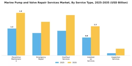 Marine Pump and Valve Repair Services Market Segment Image 3