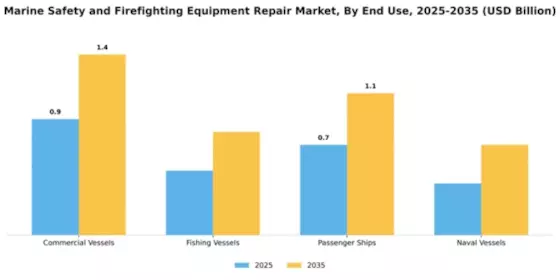 Marine Safety and Firefighting Equipment Repair Market Segment Image 2