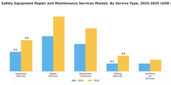 Marine Safety Equipment Repair and Maintenance Services Market Segment Image 2