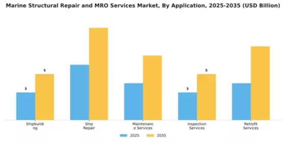 Marine Structural Repair and MRO Services Market Segment Image 0