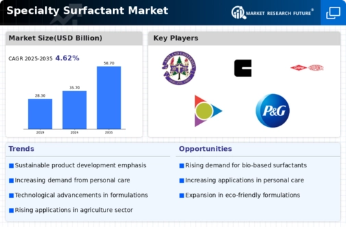 Specialty Surfactant Market Infographic